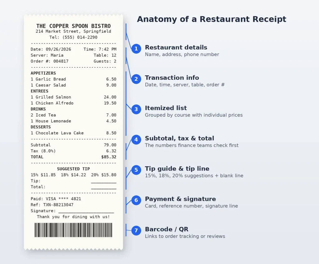 Anatomy of a restaurant receipt showing restaurant details, itemized list, totals, tip guide, and payment info